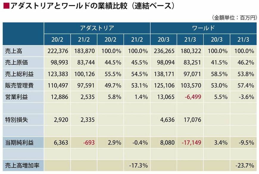 注1）アダストリアの雇用調整助成金は営業外収益に集計されているが、ワールドと同様に集計するために、販売管理費から控除している。注2）ワールドの営業利益は、同社が集計しているコア営業利益を使っている。注3）ワールドの特別損失はその他の費用の金額を集計している。