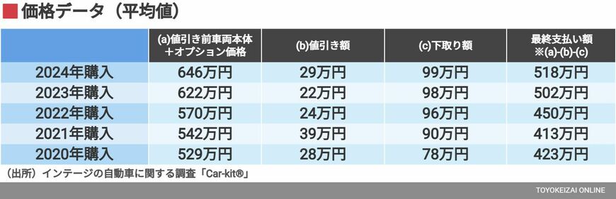 価格データ（平均値）