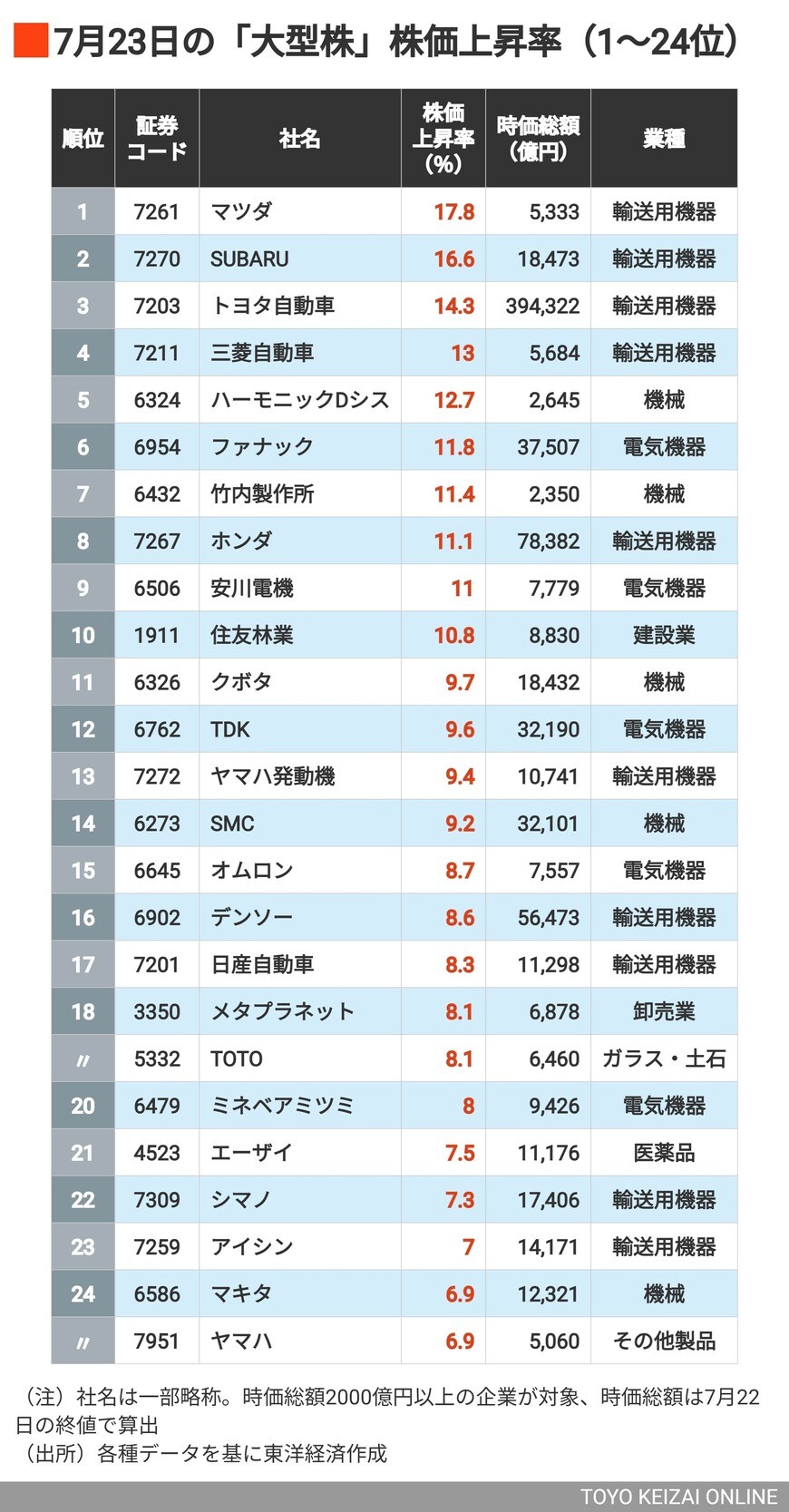 1位マツダ、2位SUBARU、3位トヨタ自動車、4位三菱自動車、5位ハーモニックDシス、6位ファナック、7位竹内製作所、8位ホンダ、9位安川電機、10位住友林業