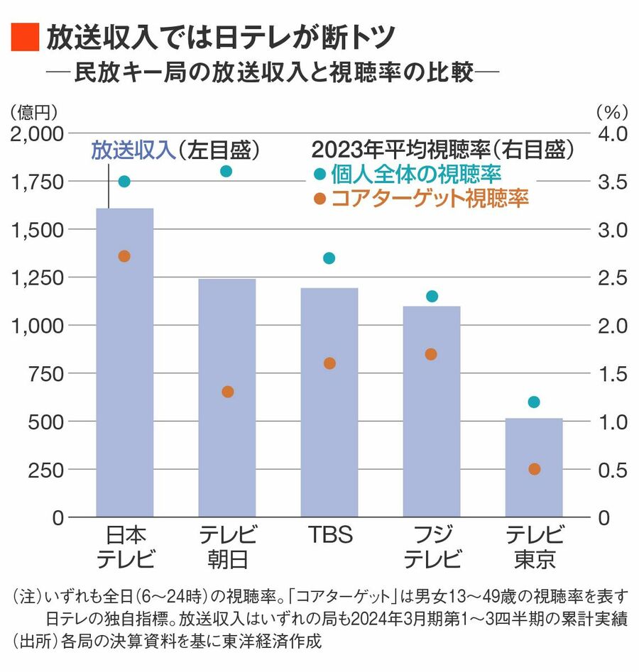 民間キー局の放送収入と視聴率の比較