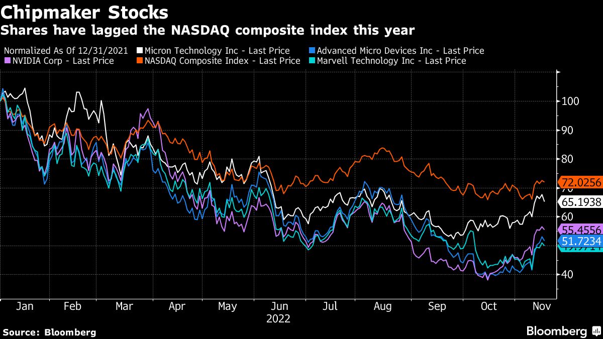 マイクロン､2023年の見通し悪化で20％減産､株価急落｜会社四季報オンライン