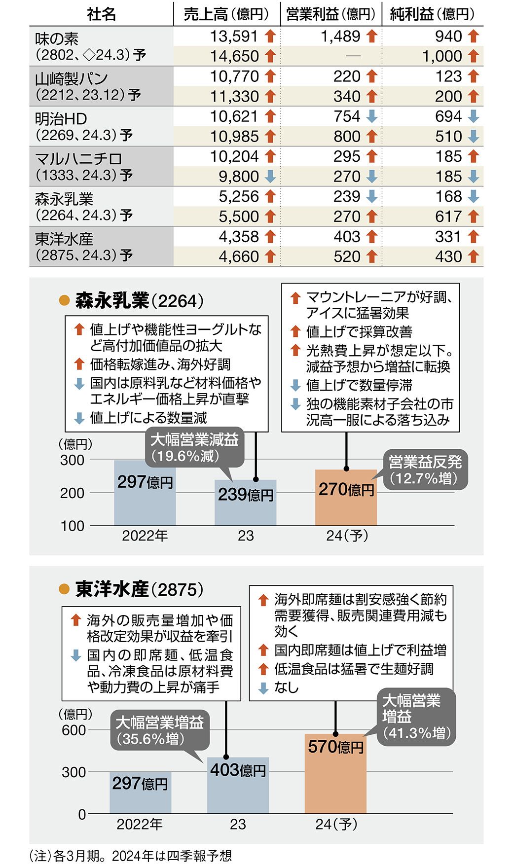 四季報｢新春号｣先取り ! 主要7業界・14社の今期業績展望｜会社四季報 