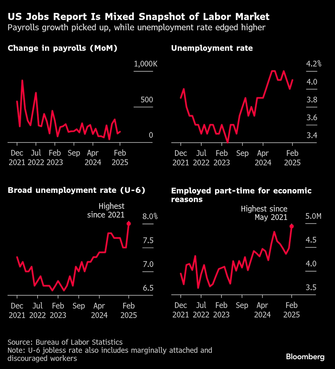 アメリカ雇用者数は堅調ペースを維持するも失業率は上昇｜会社四季報オンライン