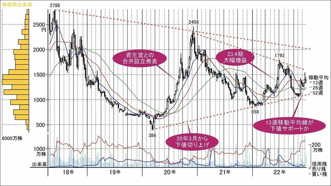 2022年に中期波動底入れ､上昇トレンド入り期待の雑貨株｜会社四季報オンライン