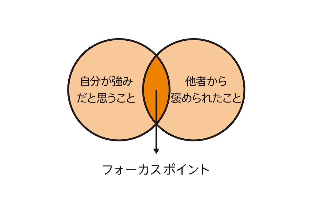 「自分が強みだと思うこと」と「他者から褒められたこと」の重なる部分がフォーカスポイントになりうる（画像提供：エイトブランディングデザイン）