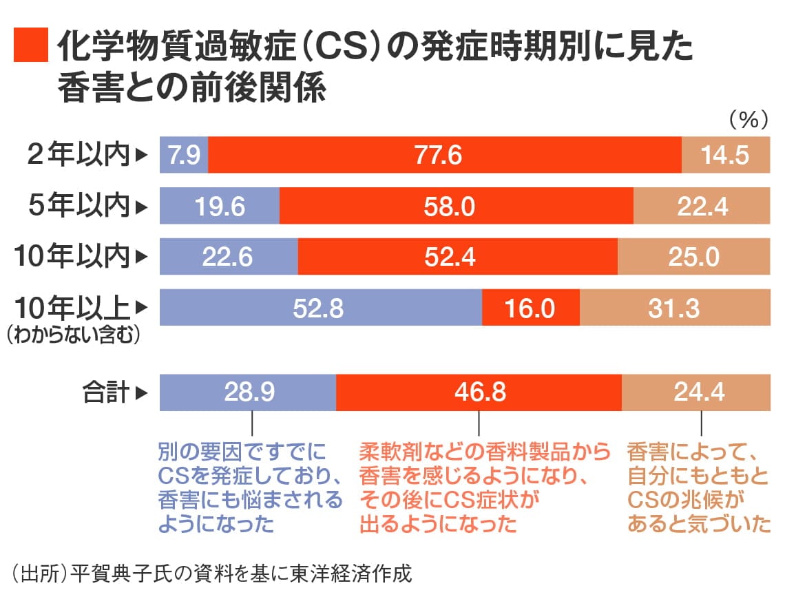 CSと香害との関係図