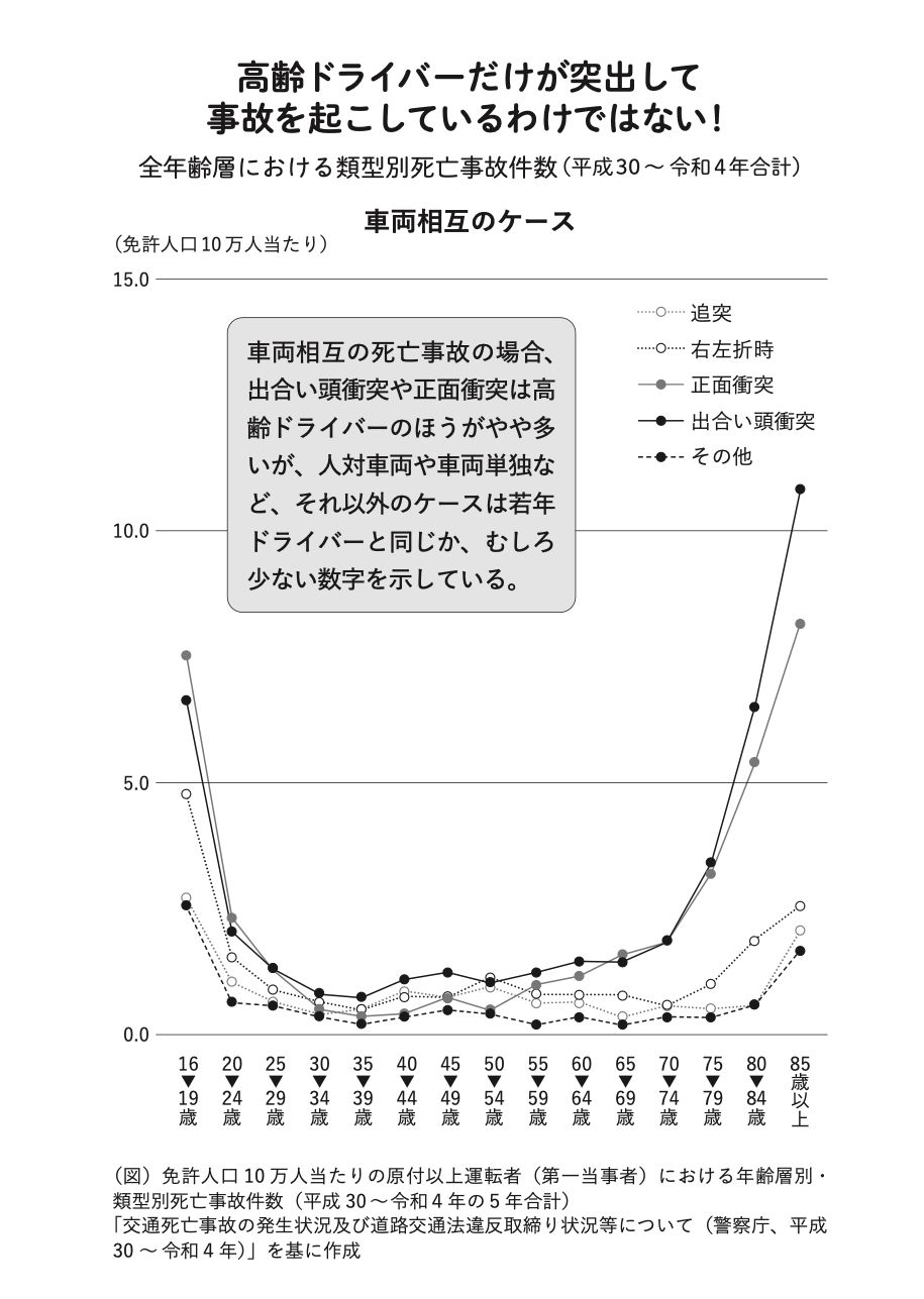 （『75歳を越えても安全運転できる運転脳を鍛える本』より）