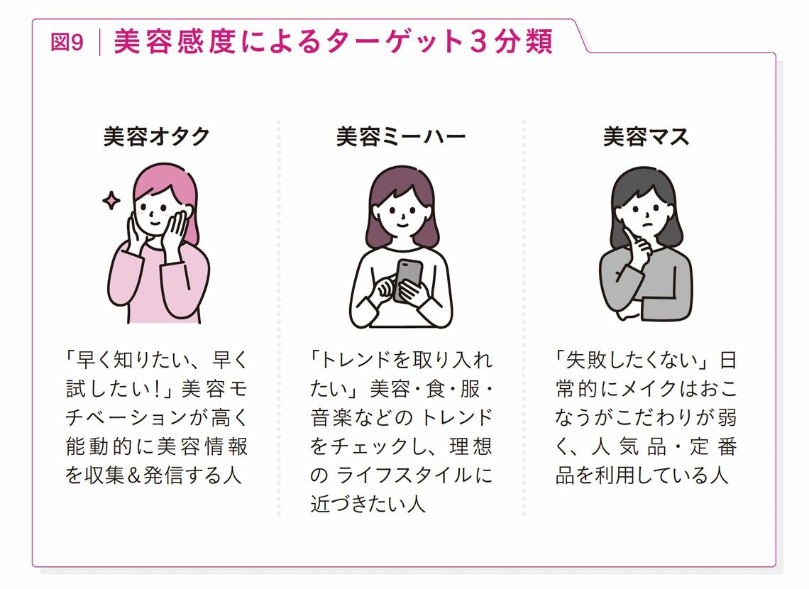 美容感度によるターゲットを3分類したイラスト