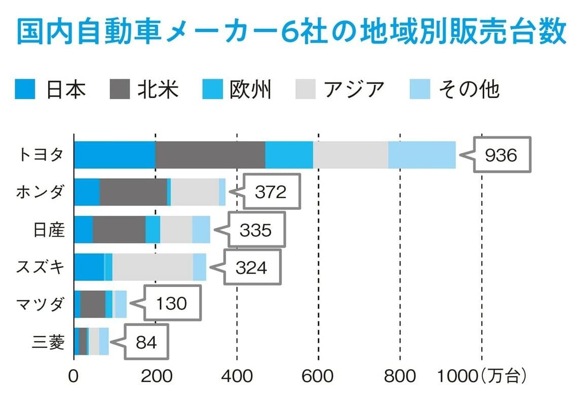 地域別販売台数