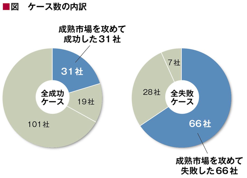 （出所）『高収益事業の創り方』に掲載の図を抜粋