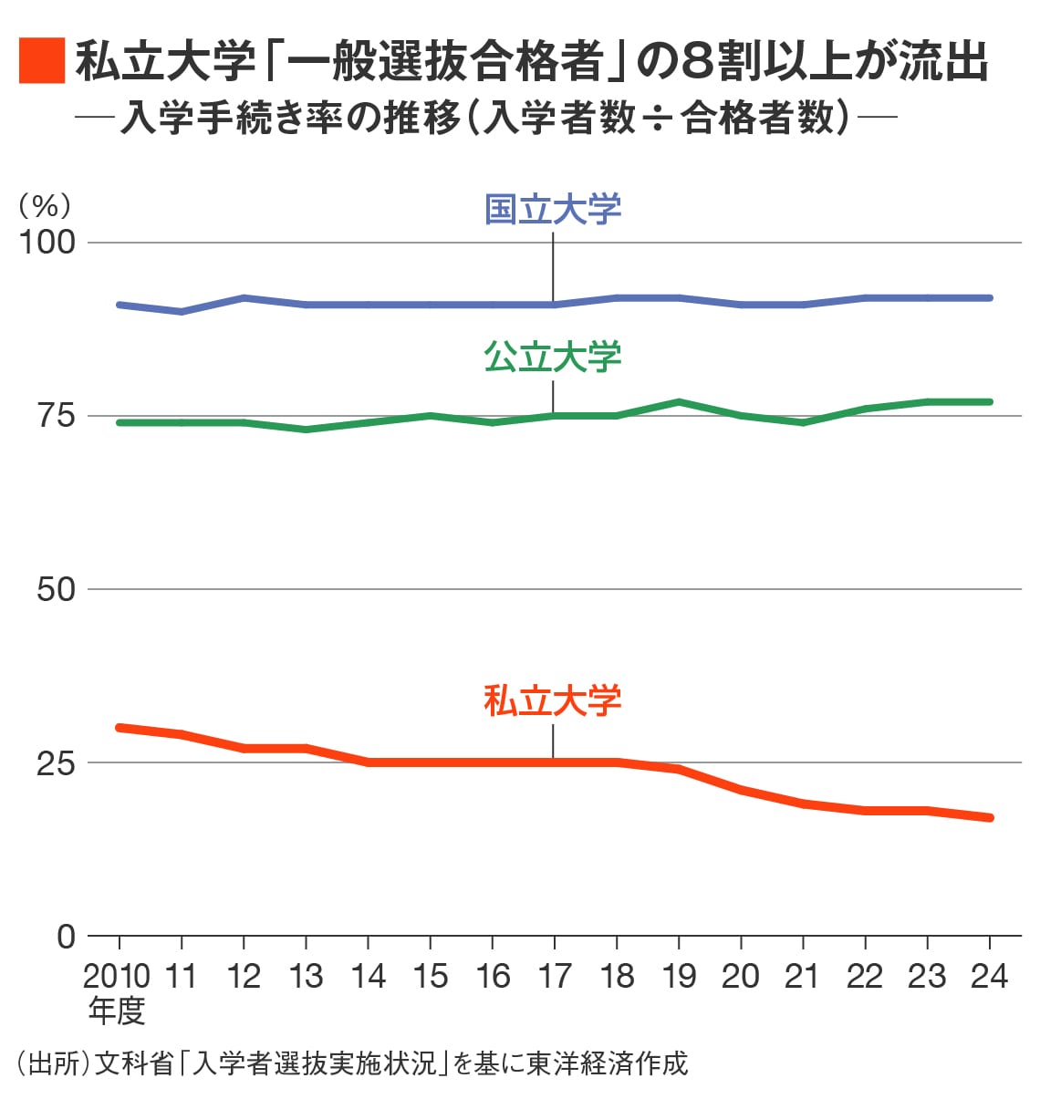 入学手続き率の推移