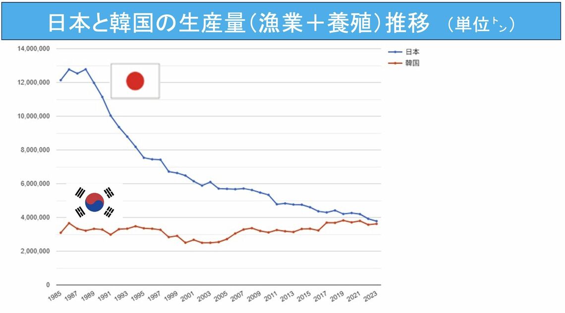 （出所）GLOBAL NOTEに掲載のFAOデータを基に筆者作成