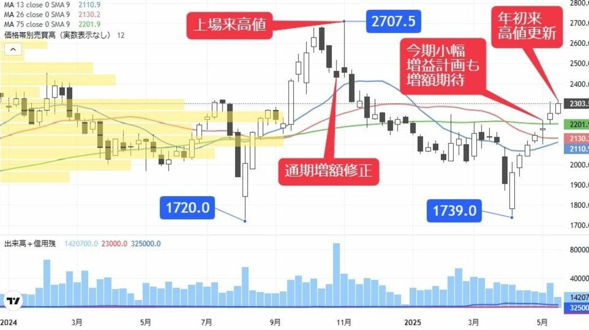 本日 の ゴールデン クロス (99) 사진