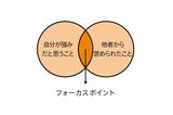 「自分が強みだと思うこと」と「他者から褒められたこと」の重なる部分がフォーカスポイントになりうる（画像提供：エイトブランディングデザイン）