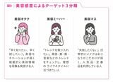美容感度によるターゲットを3分類したイラスト