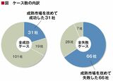 （出所）『高収益事業の創り方』に掲載の図を抜粋