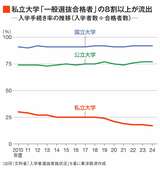 入学手続き率の推移