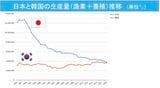 （出所）GLOBAL NOTEに掲載のFAOデータを基に筆者作成