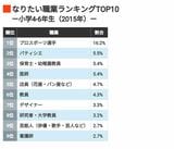 出所：東京大学社会科学研究所・ベネッセ教育総合研究所「子どもの生活と学びに関する親子調査2015-24」を基に東洋経済作成