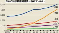 日本の科学研究の実力が急速に低下している 政府支出を評価する｢独立財政機関｣の設置を
