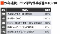 2024年の｢ドラマ視聴率トップ10｣驚きの結果