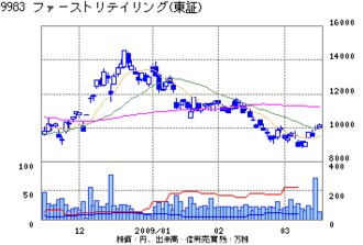 ファーストリテイリング、「ユニクロ」が女性向け商品で攻勢へ