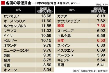 ｢低すぎる最低賃金｣が日本の諸悪の根源だ 2020年の適切な最低賃金