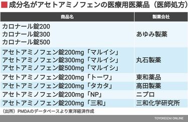 品薄！｢カロナールがない｣と焦る人に伝えたい事 知っておきたい｢代用薬