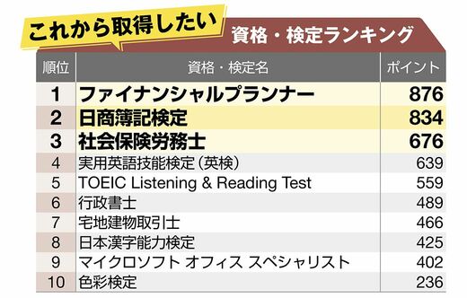 就職や昇進に役立つ｣資格・検定ランキング ビジネスパーソンが挑戦す