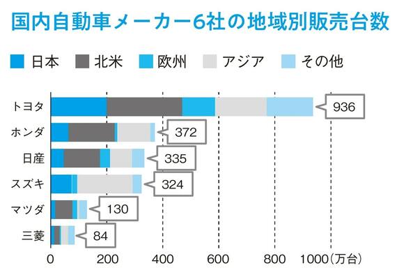 地域別販売台数