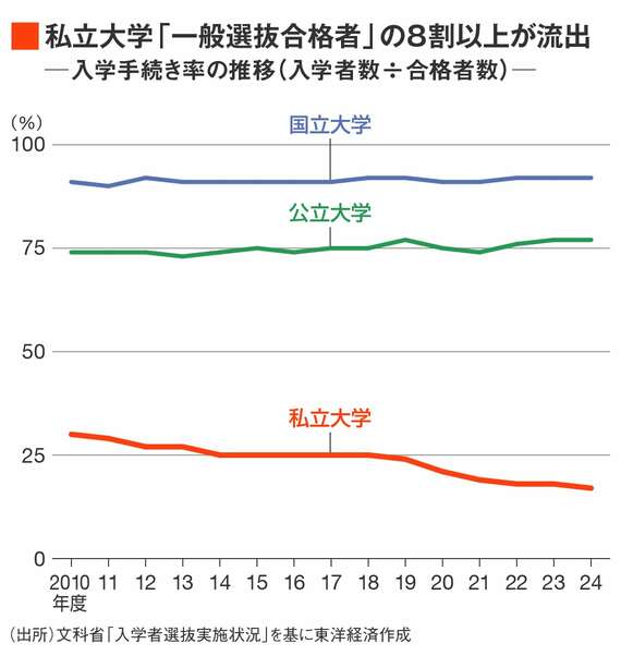 入学手続き率の推移