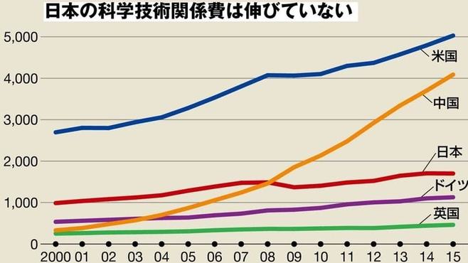 日本の科学研究の実力が急速に低下している