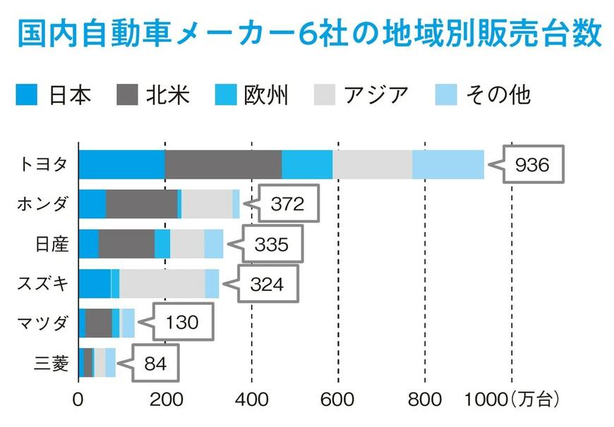 地域別販売台数