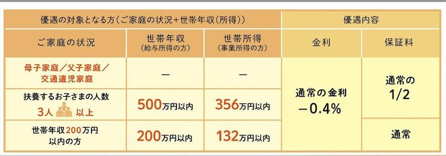 家庭の状況に応じた優遇制度。内容は2024年12月1日現在（提供：日本政策金融公庫）