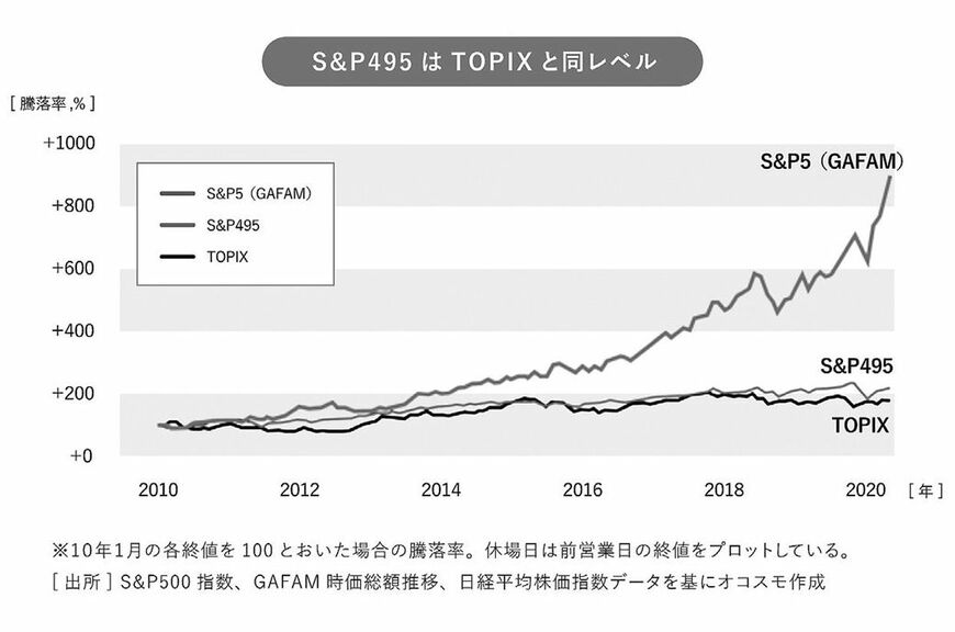 出典：ITmedia『S&P495で分かる ブーム化する「米国株投資」に隠れた”歪み”』／出所：『株式投資2年生の教科書』