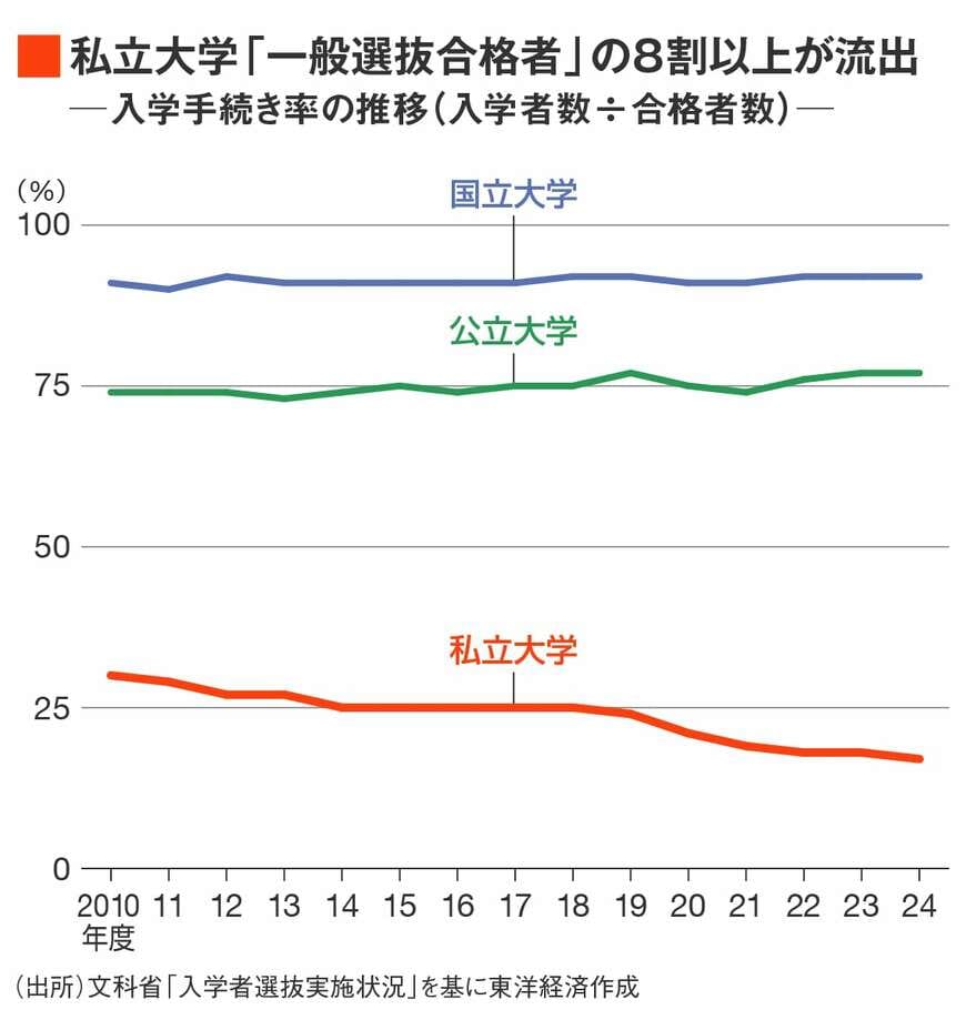 入学手続き率の推移