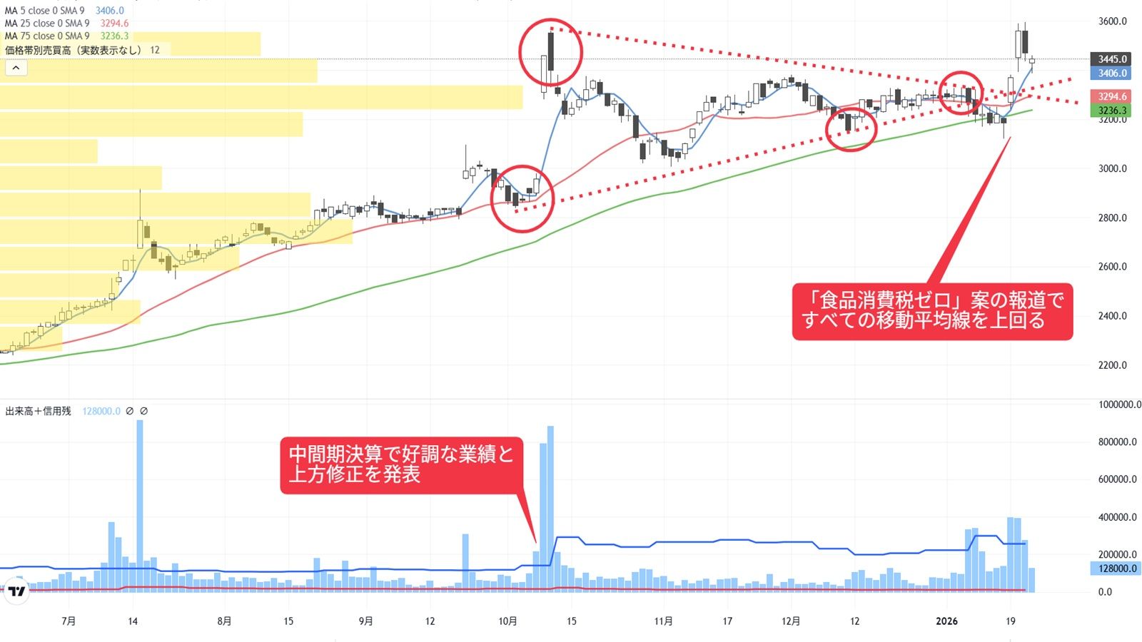 食料品消費税ゼロ｣案で､株価が息を吹き返した中食大手｜会社四季報オンライン