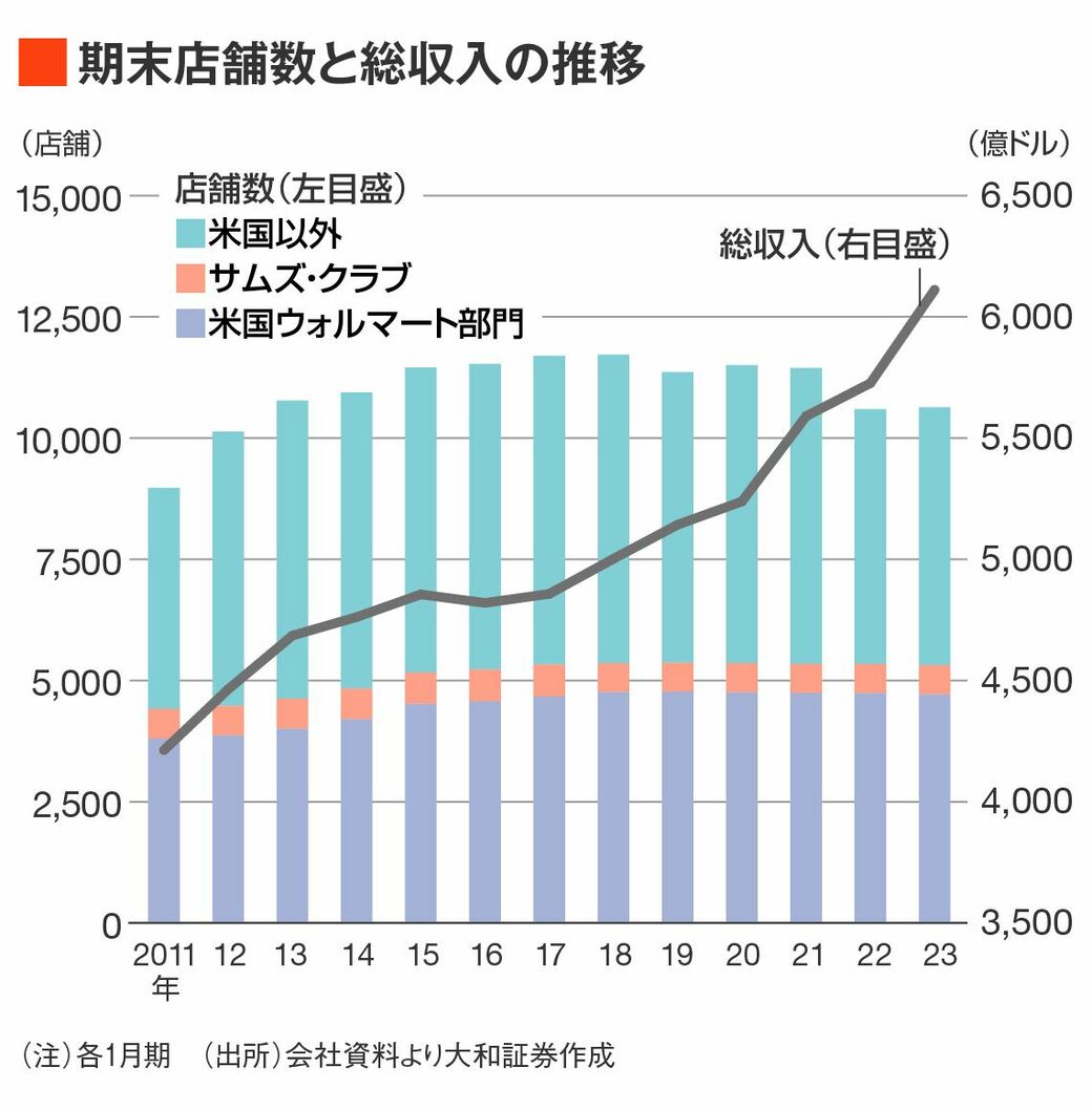 世界最大規模の小売りチェーン､ウォルマートは盤石か｜会社四季報オンライン