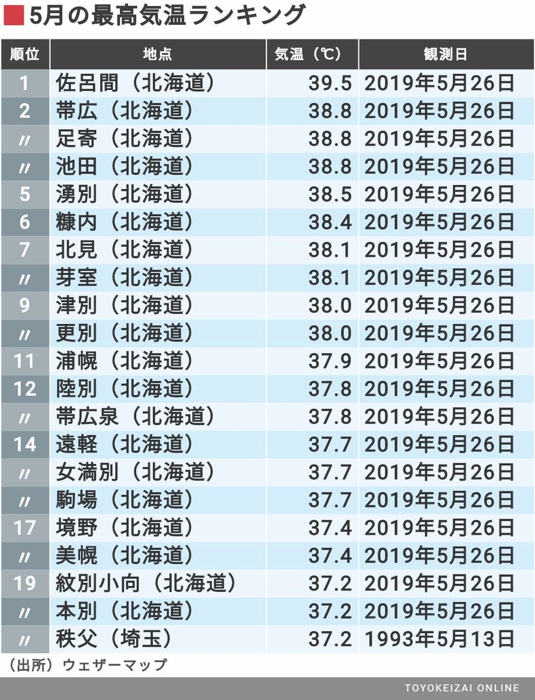 今年の夏は猛暑か冷夏か を読み解くカギ 天気 天候 東洋経済オンライン 経済ニュースの新基準