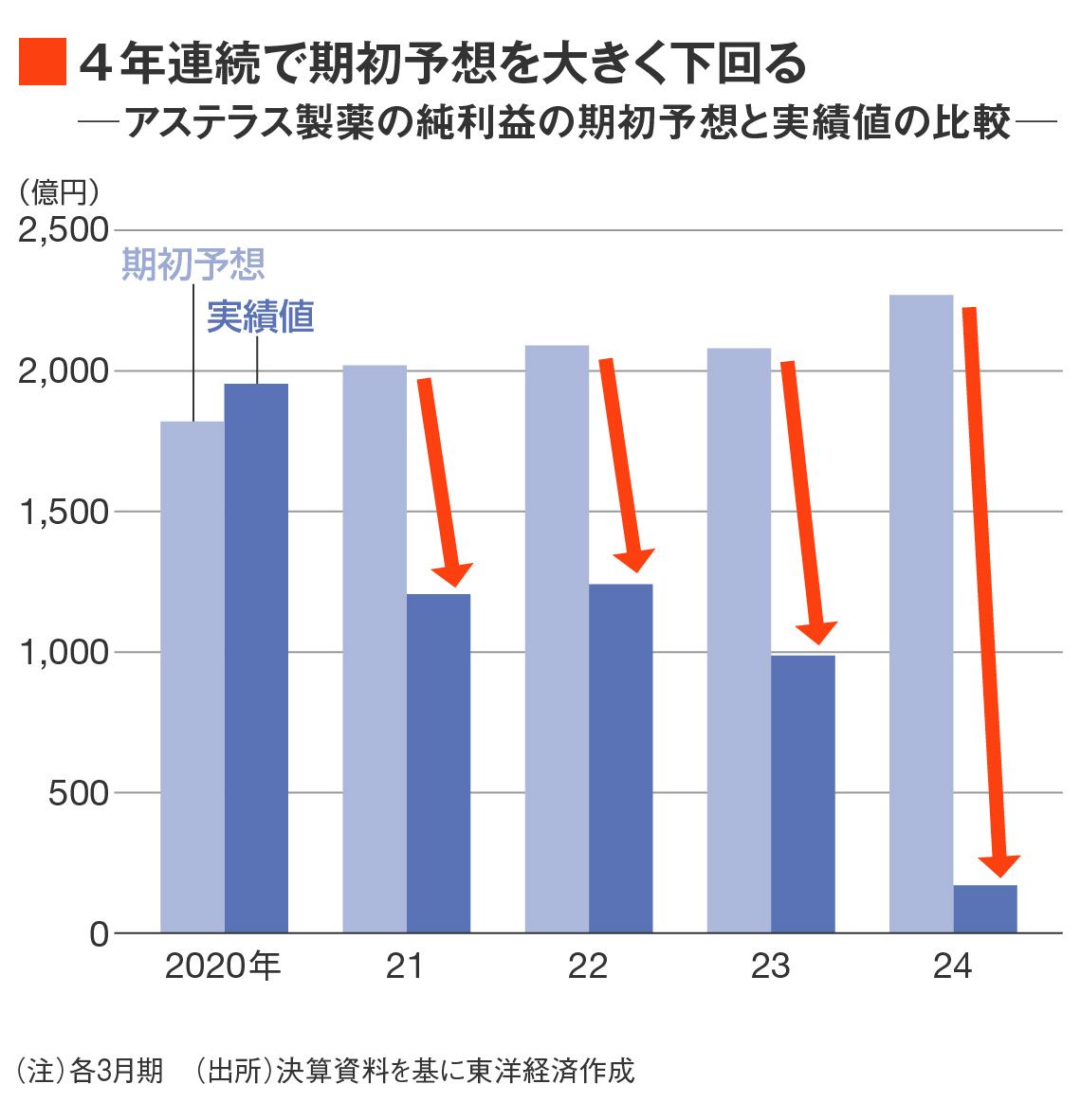 アステラス製薬の純利益の期初予想と実績値の比較