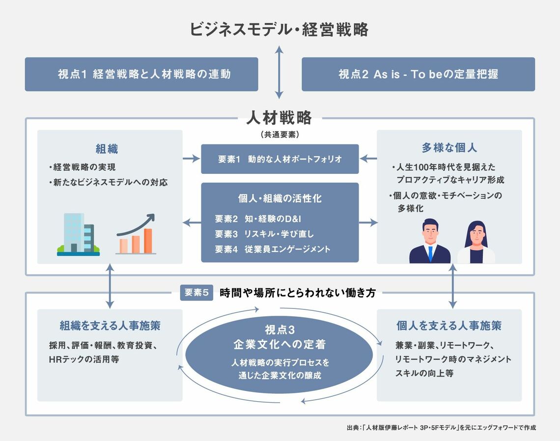 人的資本経営への取り組みテーマ例