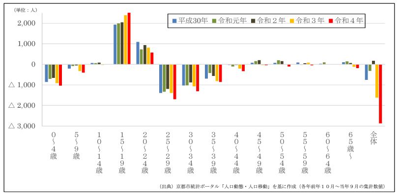 （出所）「京都市の人口動態について」