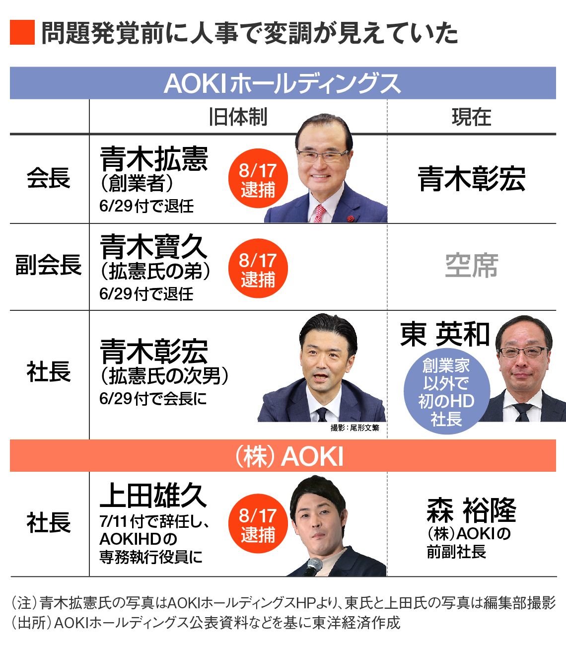 逮捕直前に発表された役員異動の一覧