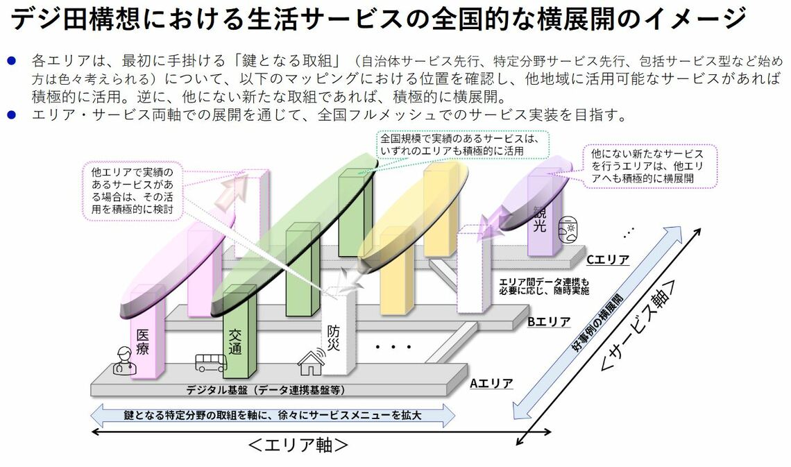 デジ田（デジタル田園国家構想）における生活サービスの展開のイメージ（画像：デジタル庁デジ田（デジタル田園国家構想）における生活サービスの展開のイメージ（画像：デジタル庁