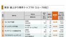 マンション｢コロナ前と後｣値上がりランキング 東京トップ70､神奈川などトップ100を一挙公開