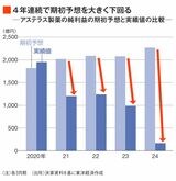 アステラス製薬の純利益の期初予想と実績値の比較