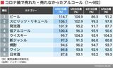 コロナ禍で売れたアルコールランキング