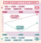 投資リターンのグラフ