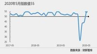 中国のサービス業､5月の景況感が大幅に改善 ｢財新中国サービス業PMI｣が4カ月ぶり50超え
