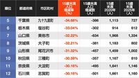 2020→2025年｢子どもの人口減少率が高い自治体｣ランキング…国勢調査でわかった"厳しい実態"